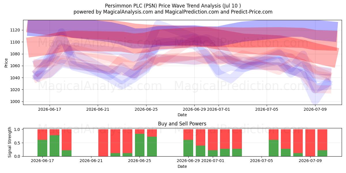  Persimmon PLC (PSN) Support and Resistance area (09 Jul) 