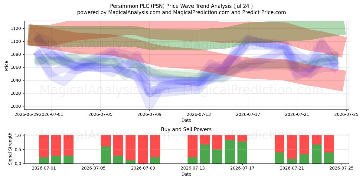  Persimmon PLC (PSN) Support and Resistance area (23 Jul) 