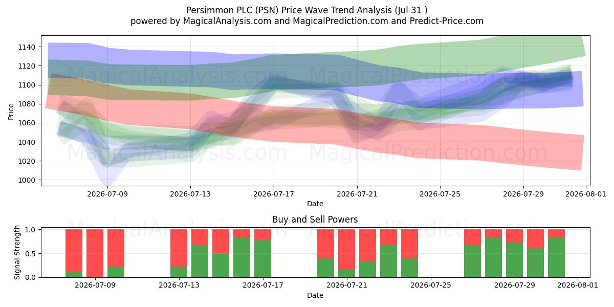 Persimmon PLC (PSN) Support and Resistance area (30 Jul) 