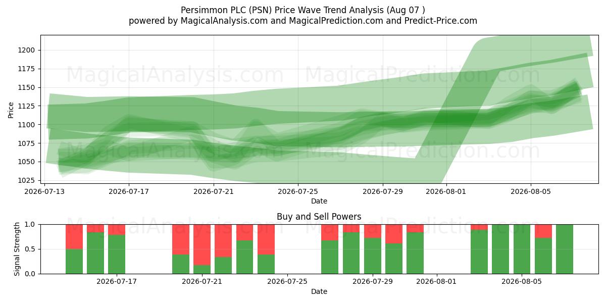  Persimmon PLC (PSN) Support and Resistance area (06 Aug) 