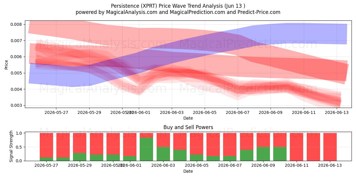  Persistencia (XPRT) Support and Resistance area (12 Jun) 