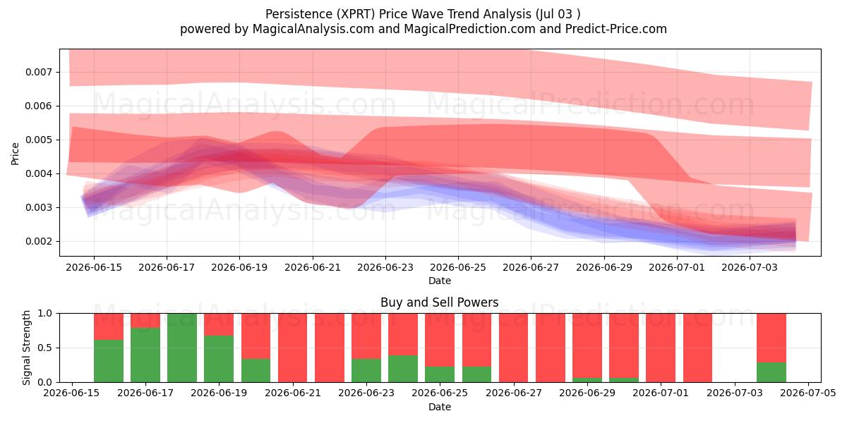  Vasthoudendheid (XPRT) Support and Resistance area (02 Jul) 