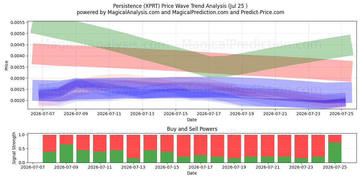  Vasthoudendheid (XPRT) Support and Resistance area (24 Jul) 