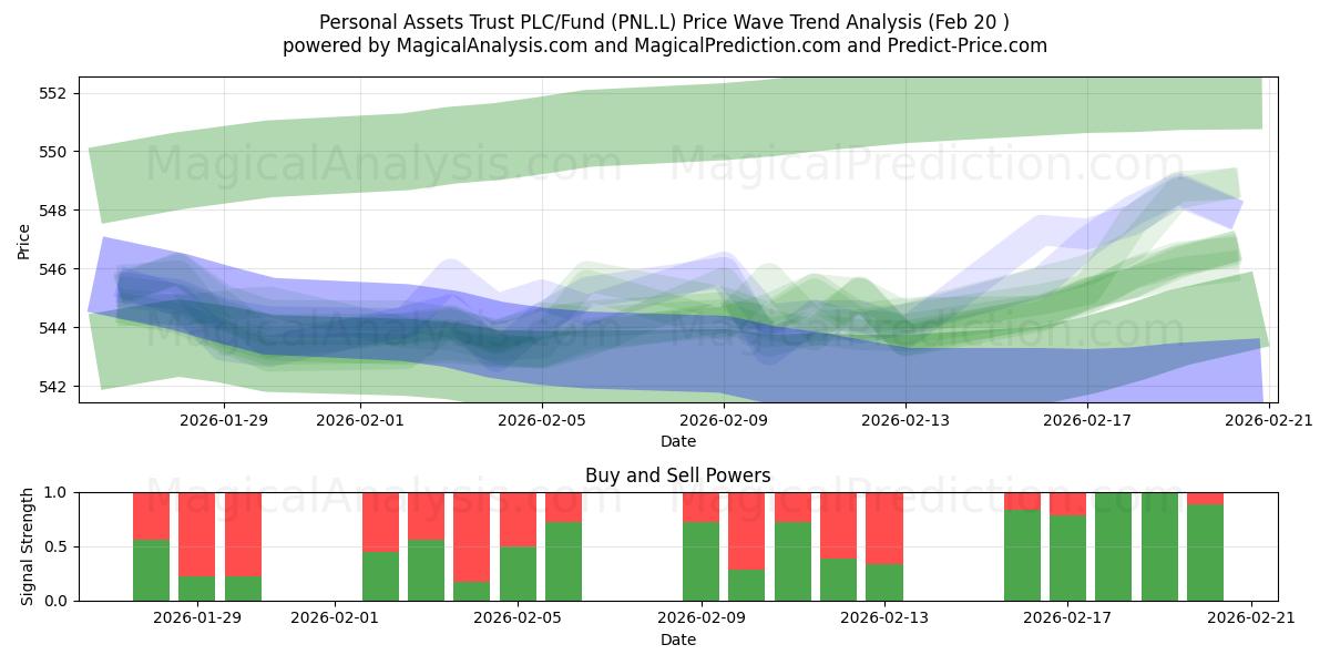  Personal Assets Trust PLC/Fund (PNL.L) Support and Resistance area (19 Feb) 