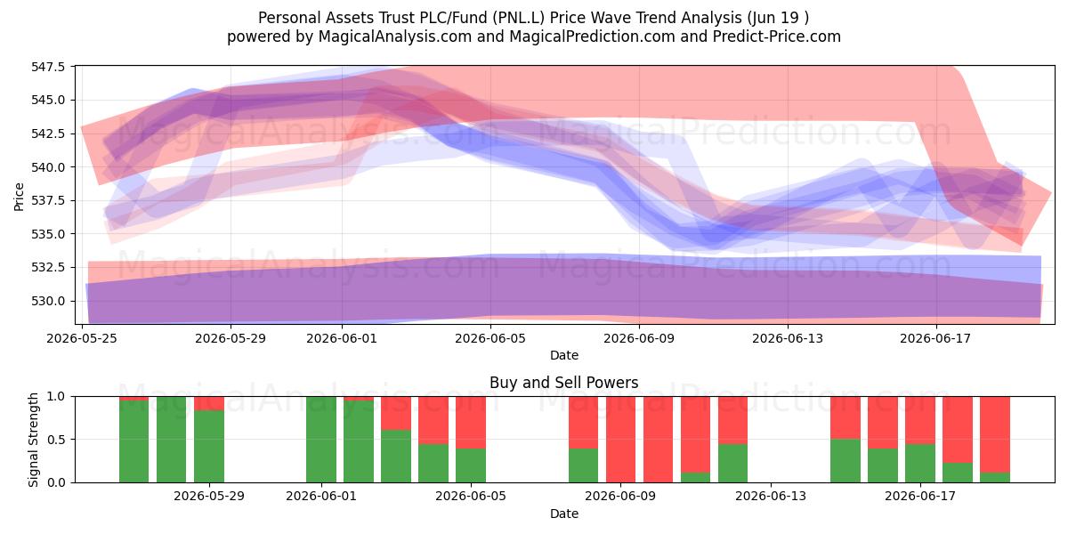 Personal Assets Trust PLC/Fund (PNL.L) Support and Resistance area (18 Jun) 
