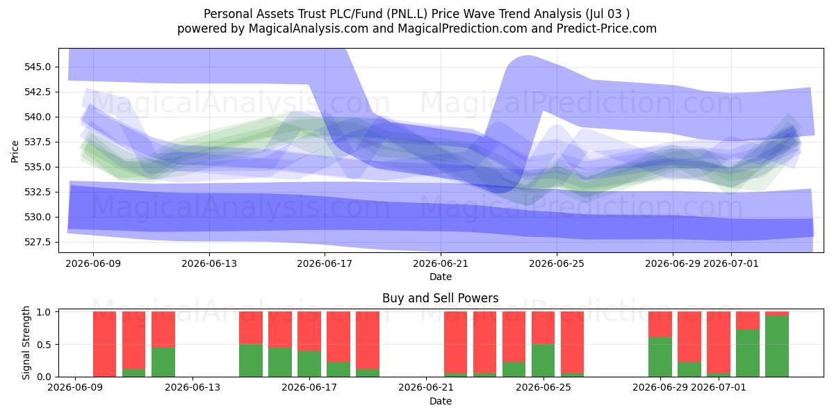  Personal Assets Trust PLC/Fund (PNL.L) Support and Resistance area (02 Jul) 