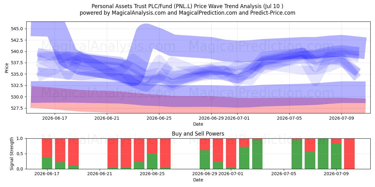  Personal Assets Trust PLC/Fund (PNL.L) Support and Resistance area (09 Jul) 