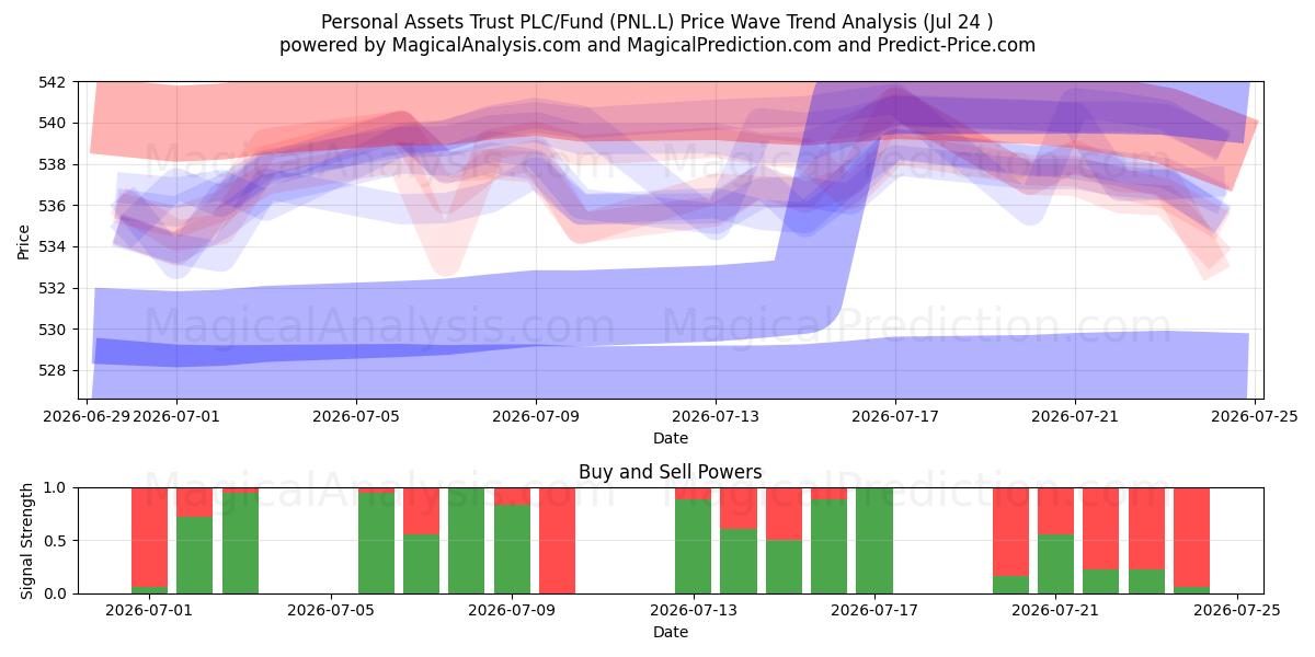  Personal Assets Trust PLC/Fund (PNL.L) Support and Resistance area (23 Jul) 