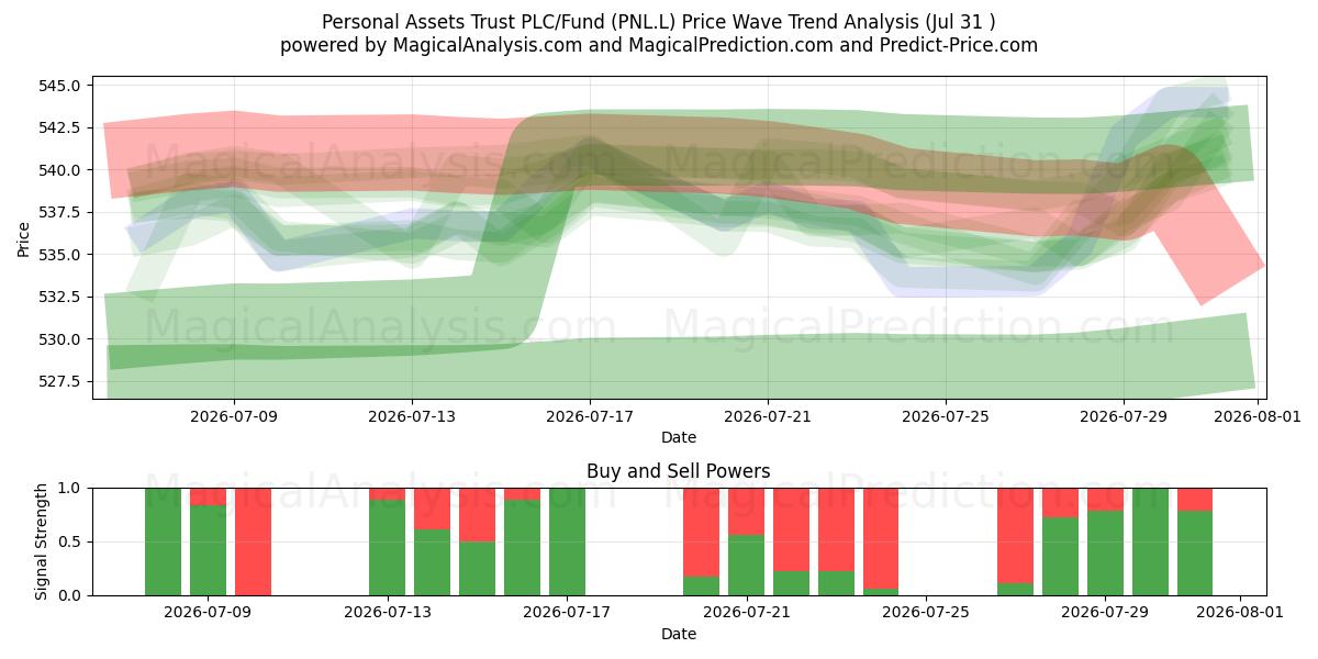  Personal Assets Trust PLC/Fund (PNL.L) Support and Resistance area (30 Jul) 