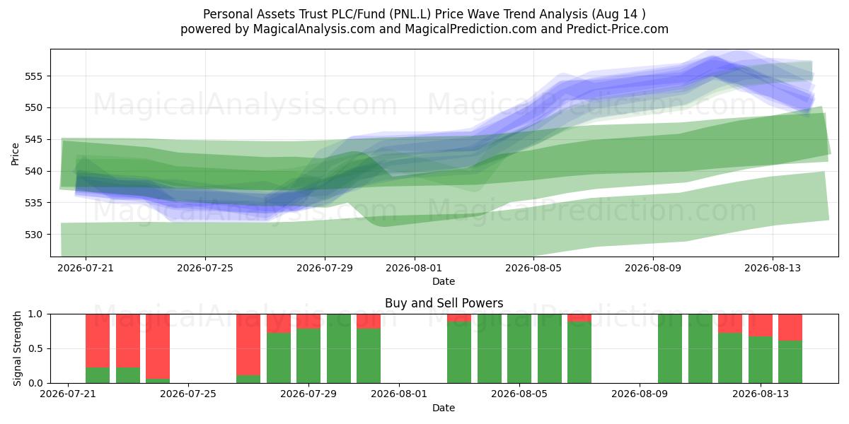  Personal Assets Trust PLC/Fund (PNL.L) Support and Resistance area (13 Aug) 