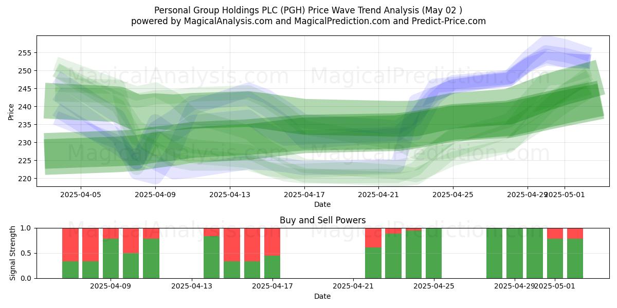 Personal Group Holdings PLC (PGH) Support and Resistance area (02 May) Personal Group Holdings PLC (PGH) Support and Resistance area (02 May)