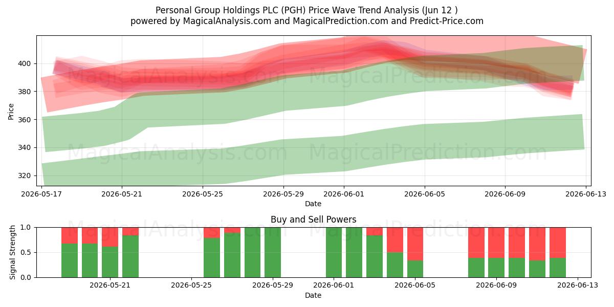  Personal Group Holdings PLC (PGH) Support and Resistance area (28 May) 