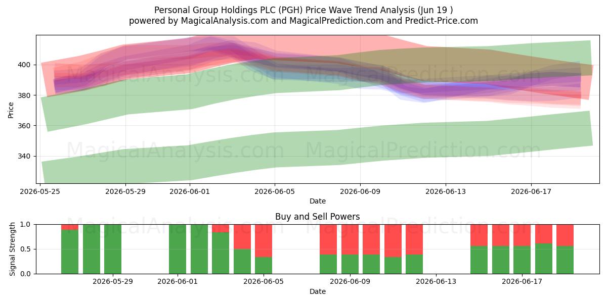  Personal Group Holdings PLC (PGH) Support and Resistance area (18 Jun) 