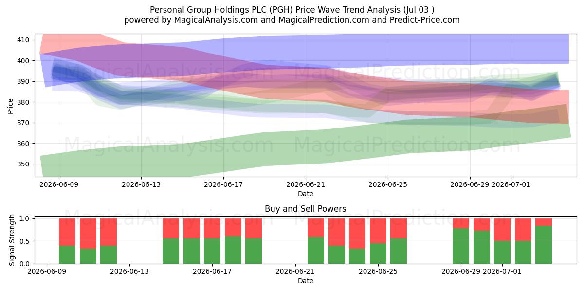  Personal Group Holdings PLC (PGH) Support and Resistance area (02 Jul) 