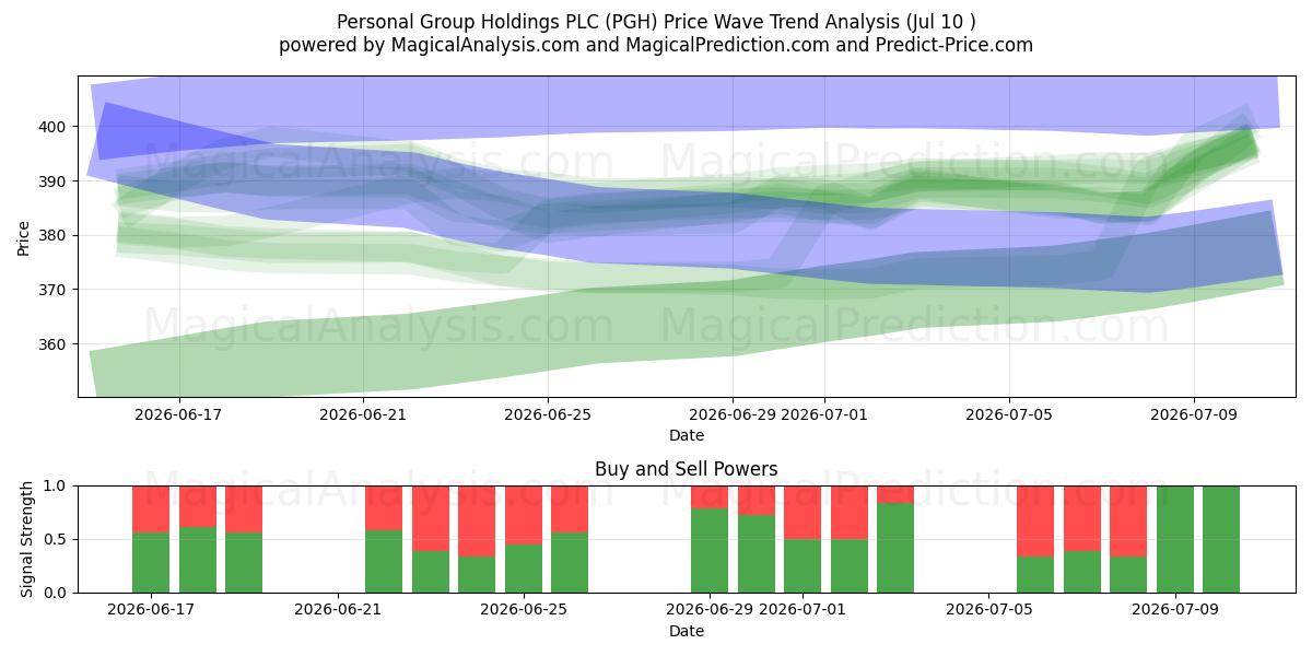  Personal Group Holdings PLC (PGH) Support and Resistance area (09 Jul) 