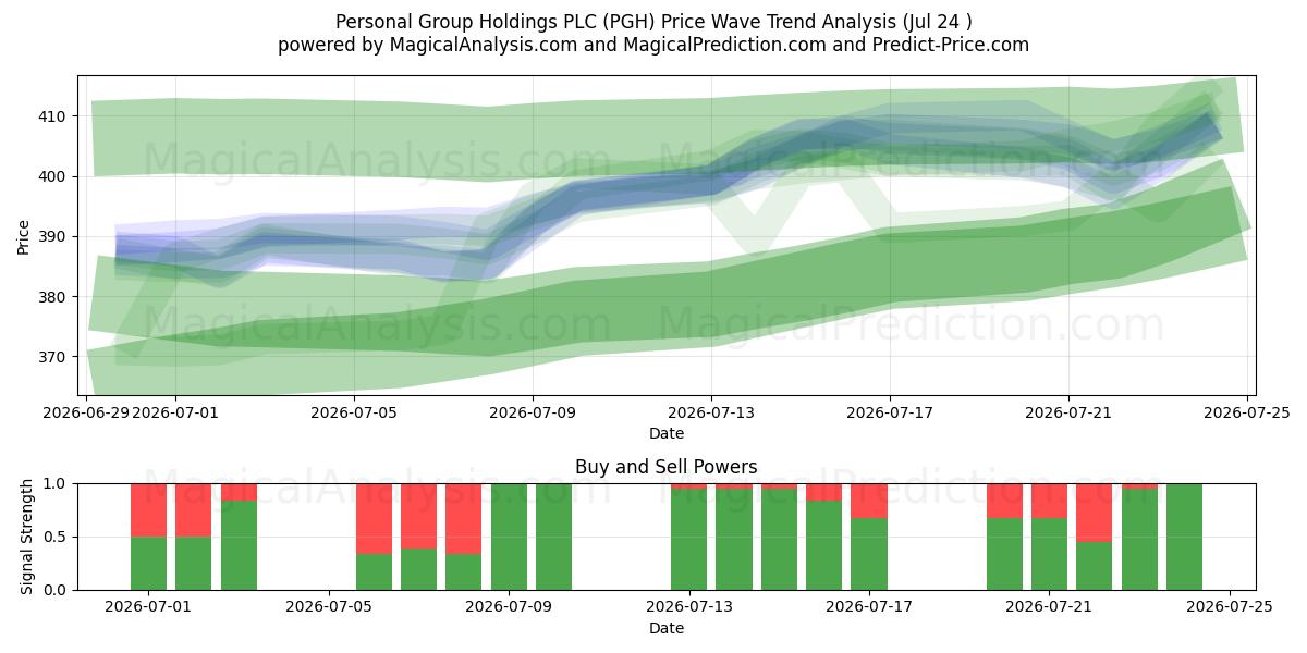  Personal Group Holdings PLC (PGH) Support and Resistance area (23 Jul) 