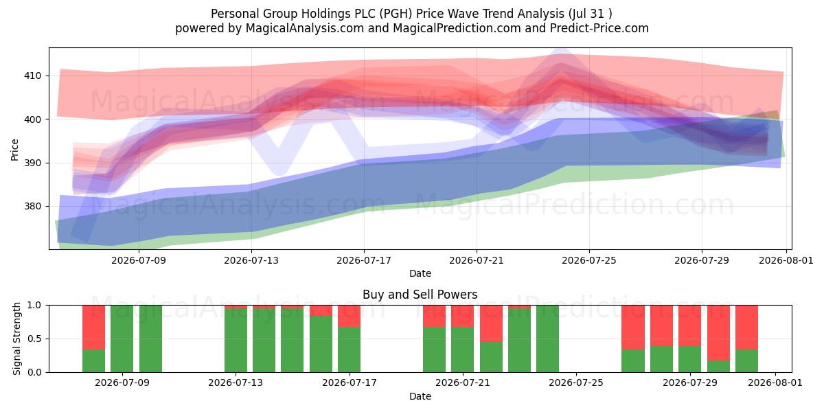  Personal Group Holdings PLC (PGH) Support and Resistance area (30 Jul) 