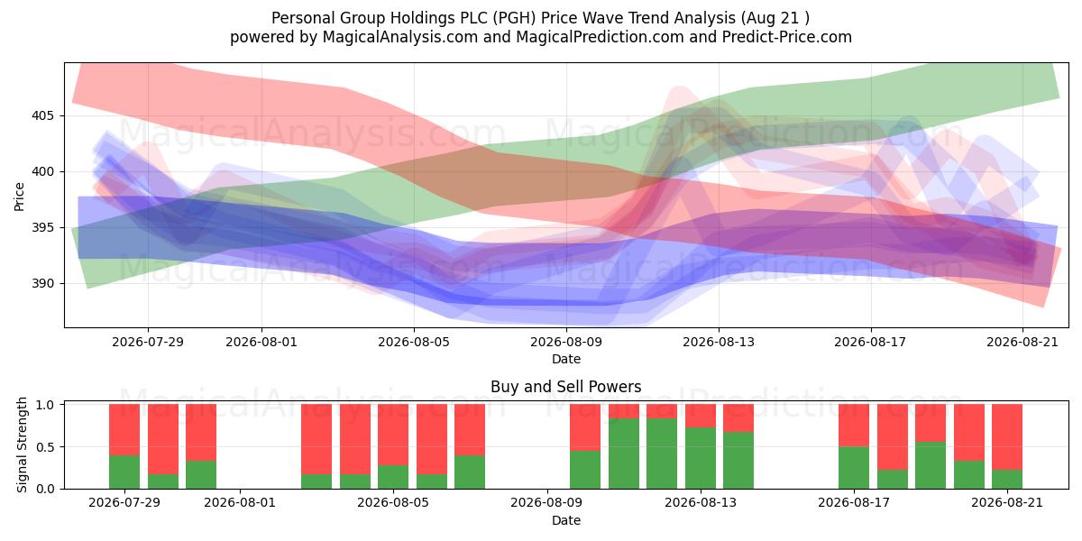  Personal Group Holdings PLC (PGH) Support and Resistance area (20 Aug) 