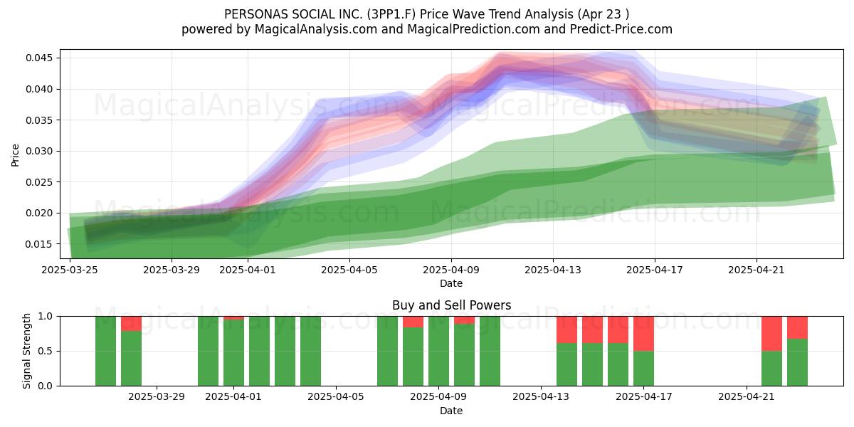  PERSONAS SOCIAL INC. (3PP1.F) Support and Resistance area (23 Apr) 