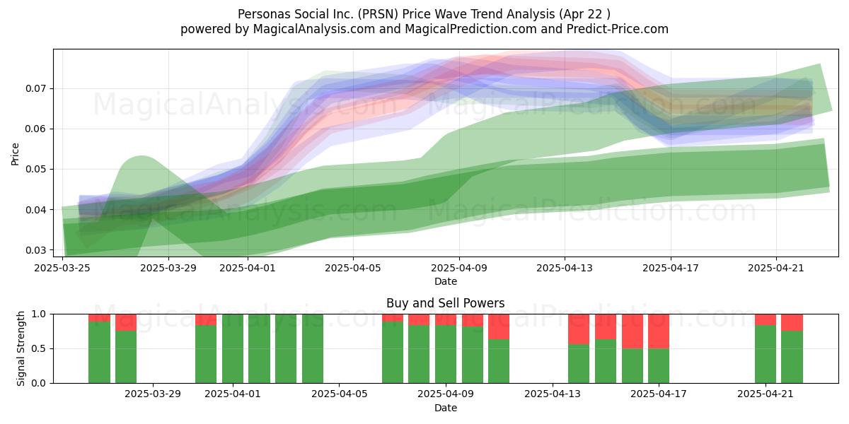  Personas Social Inc. (PRSN) Support and Resistance area (22 Apr) 