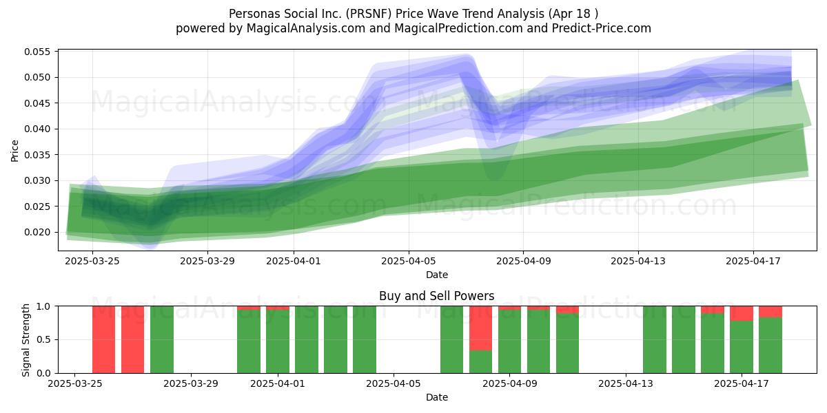  Personas Social Inc. (PRSNF) Support and Resistance area (18 Apr) 