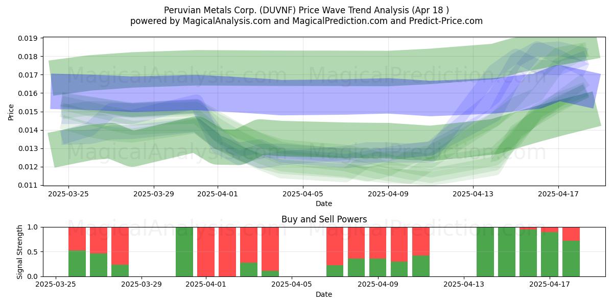  Peruvian Metals Corp. (DUVNF) Support and Resistance area (18 Apr) 