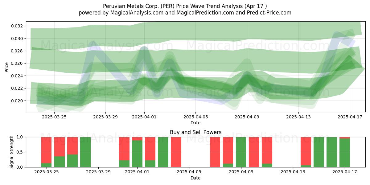  Peruvian Metals Corp. (PER) Support and Resistance area (17 Apr) 