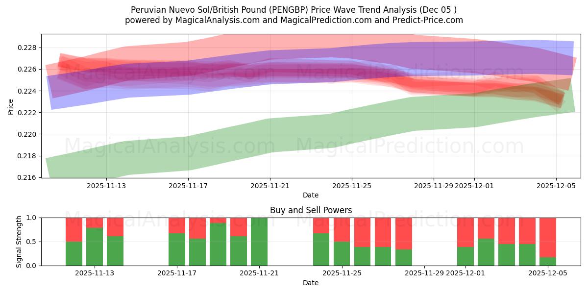  Nuevo sol peruano/libra británica (PENGBP) Support and Resistance area (04 Dec) 