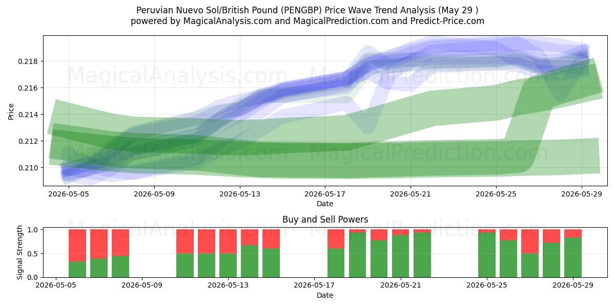  Peru Nuevo Sol/İngiliz Poundu (PENGBP) Support and Resistance area (28 May) 