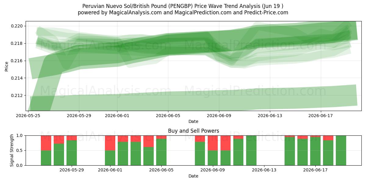  Peruvian Nuevo Sol/British Pound (PENGBP) Support and Resistance area (18 Jun) 