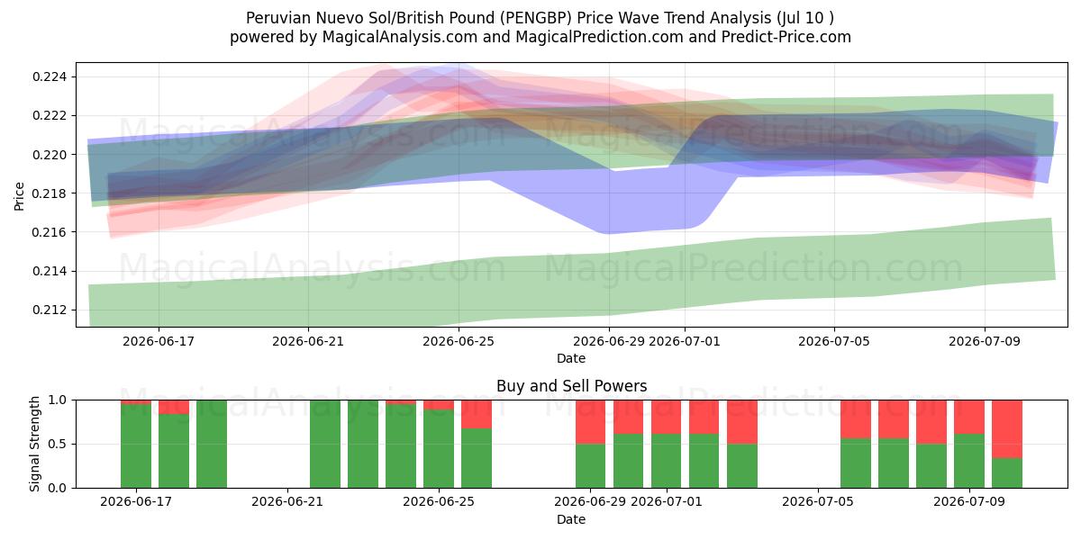  Peruansk nuevo sol/britisk pund (PENGBP) Support and Resistance area (25 Jun) 