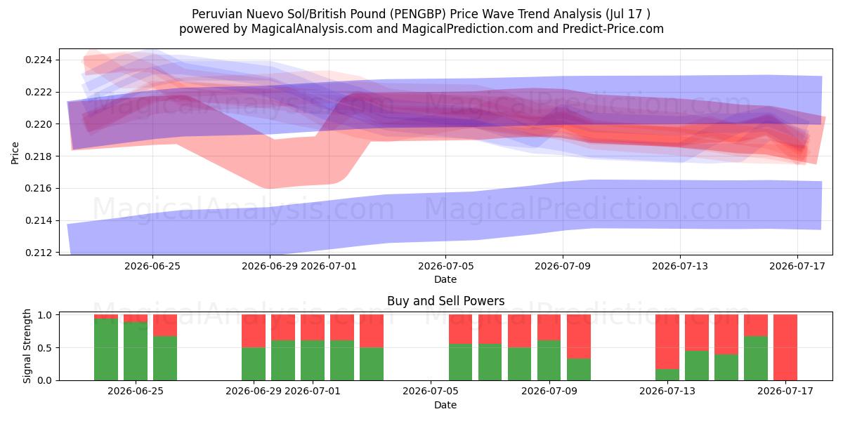  نووو سول پرو/پوند انگلیس (PENGBP) Support and Resistance area (16 Jul) 