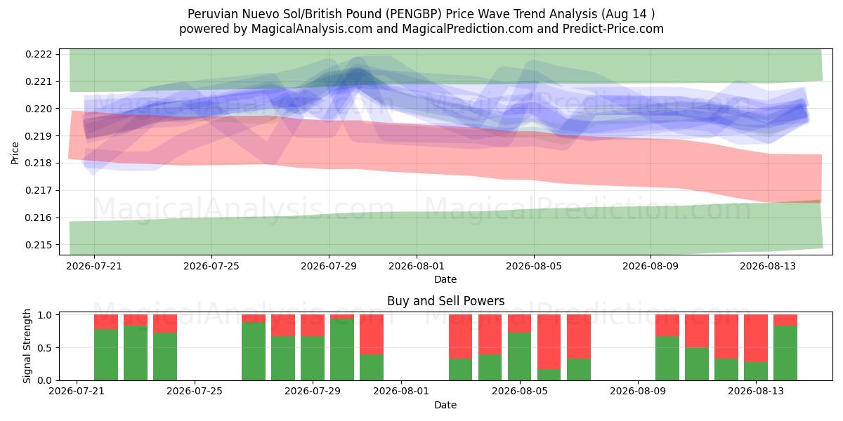  Peruansk nuevo sol/britisk pund (PENGBP) Support and Resistance area (13 Aug) 