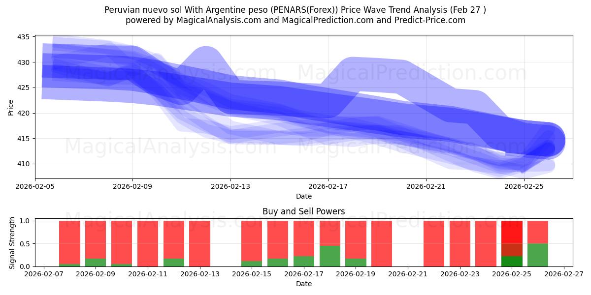  Nuevo sol peruviano Con peso argentino (PENARS(Forex)) Support and Resistance area (26 Feb) 