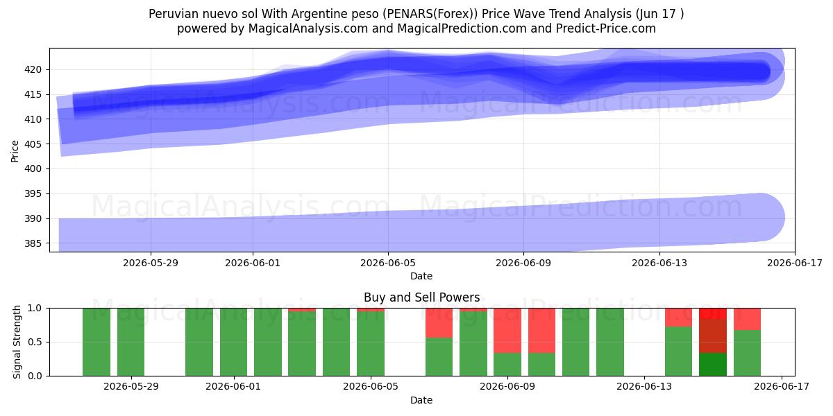  पेरुवियन नुएवो सोल अर्जेंटीना पेसो के साथ (PENARS(Forex)) Support and Resistance area (16 Jun) 