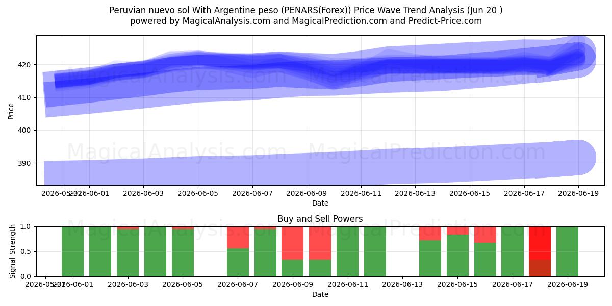  Peruansk nuevo sol med argentinsk peso (PENARS(Forex)) Support and Resistance area (19 Jun) 