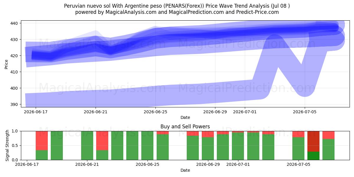  Перуанский новый соль с аргентинским песо (PENARS(Forex)) Support and Resistance area (07 Jul) 