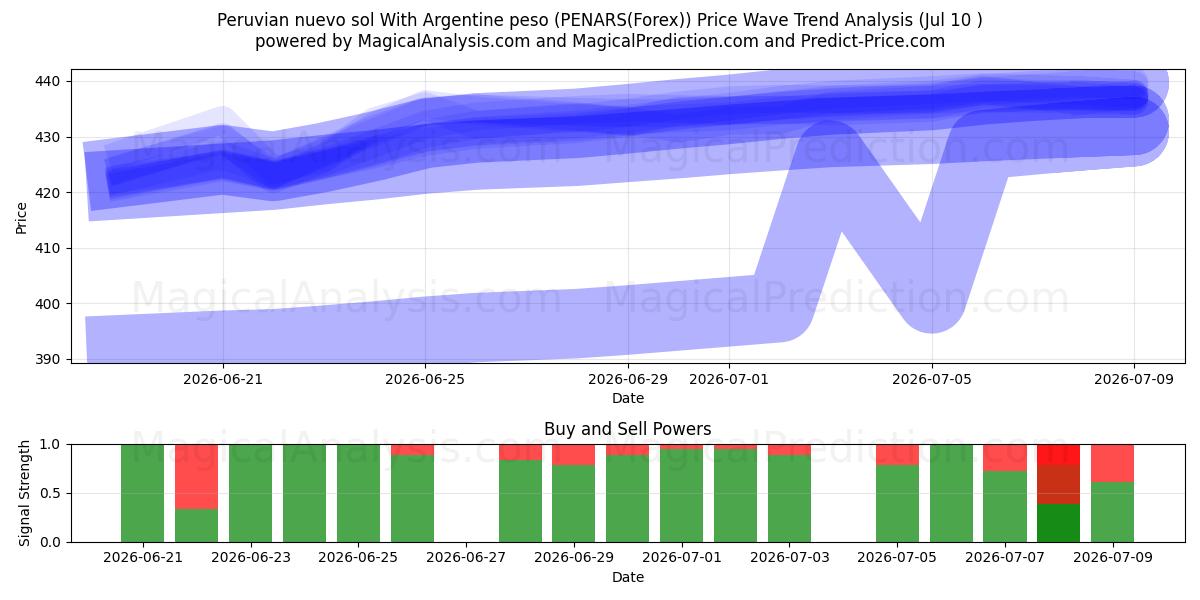  Peruansk nuevo sol med argentinsk peso (PENARS(Forex)) Support and Resistance area (09 Jul) 