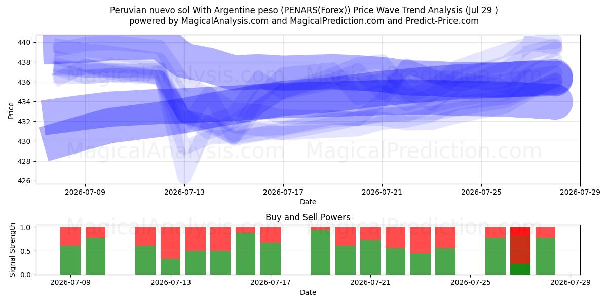  ペルー ヌエボ ソルとアルゼンチン ペソ (PENARS(Forex)) Support and Resistance area (28 Jul) 