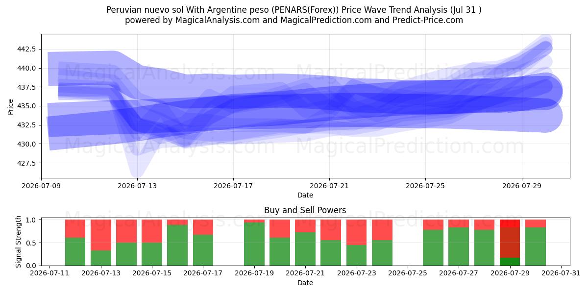  Nuevo sol péruvien Avec peso argentin (PENARS(Forex)) Support and Resistance area (30 Jul) 