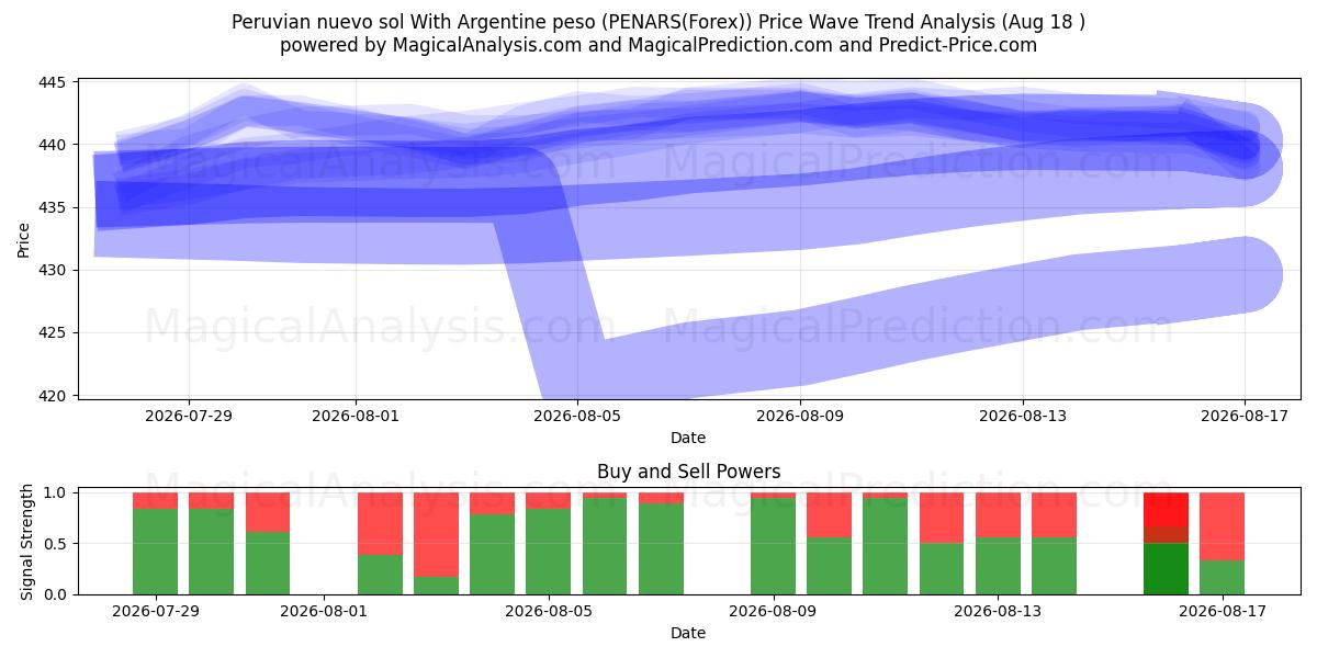  秘鲁新索尔 与 阿根廷比索 (PENARS(Forex)) Support and Resistance area (17 Aug) 