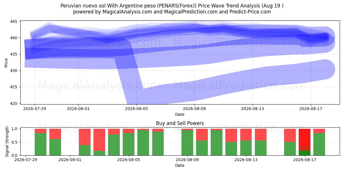  Peruaanse nuevo sol met Argentijnse peso (PENARS(Forex)) Support and Resistance area (18 Aug) 