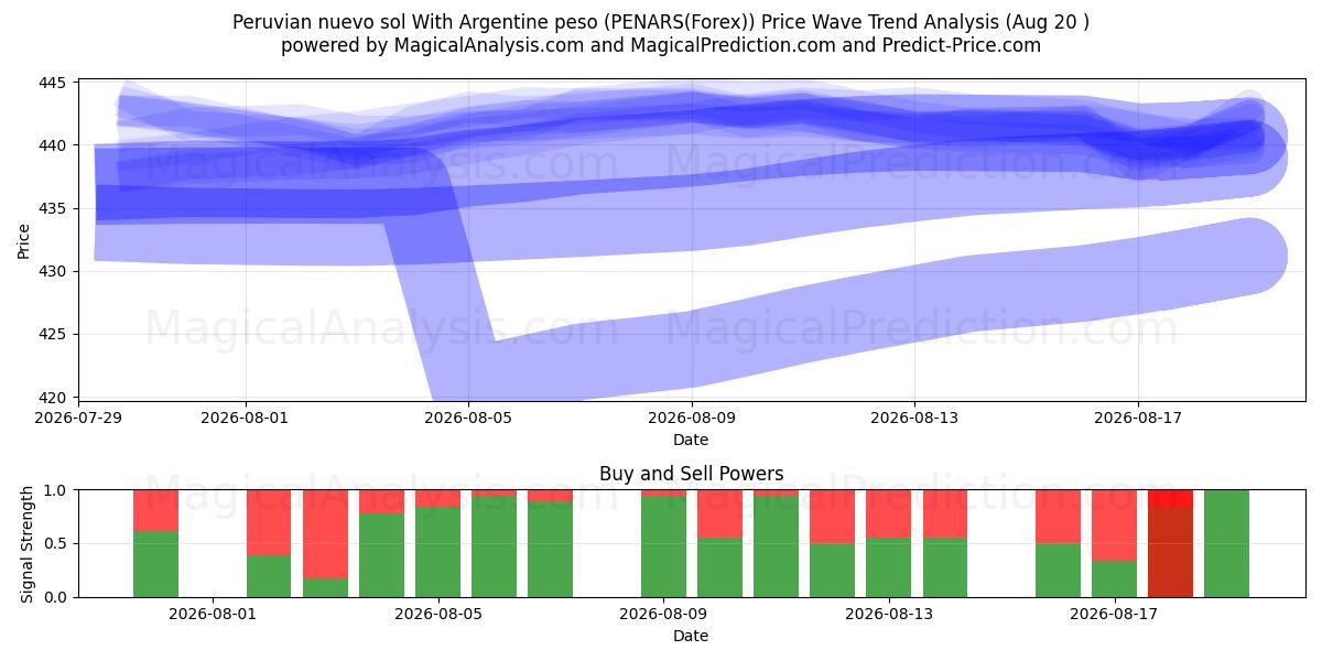  पेरुवियन नुएवो सोल अर्जेंटीना पेसो के साथ (PENARS(Forex)) Support and Resistance area (19 Aug) 