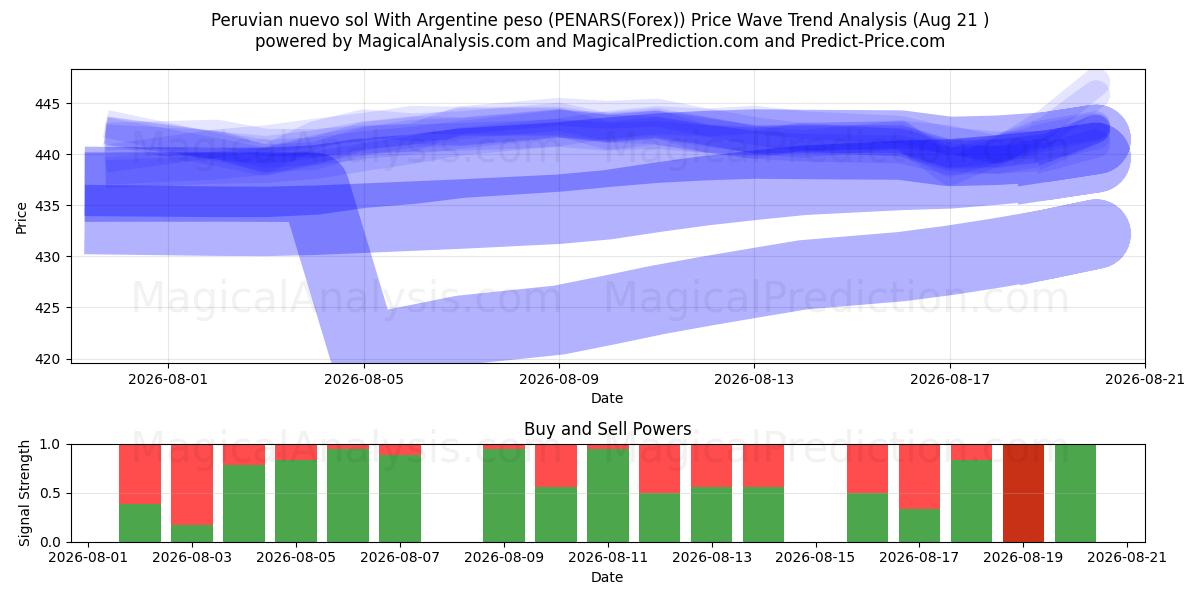  نويفو سول بيرو مع البيزو الأرجنتيني (PENARS(Forex)) Support and Resistance area (20 Aug) 