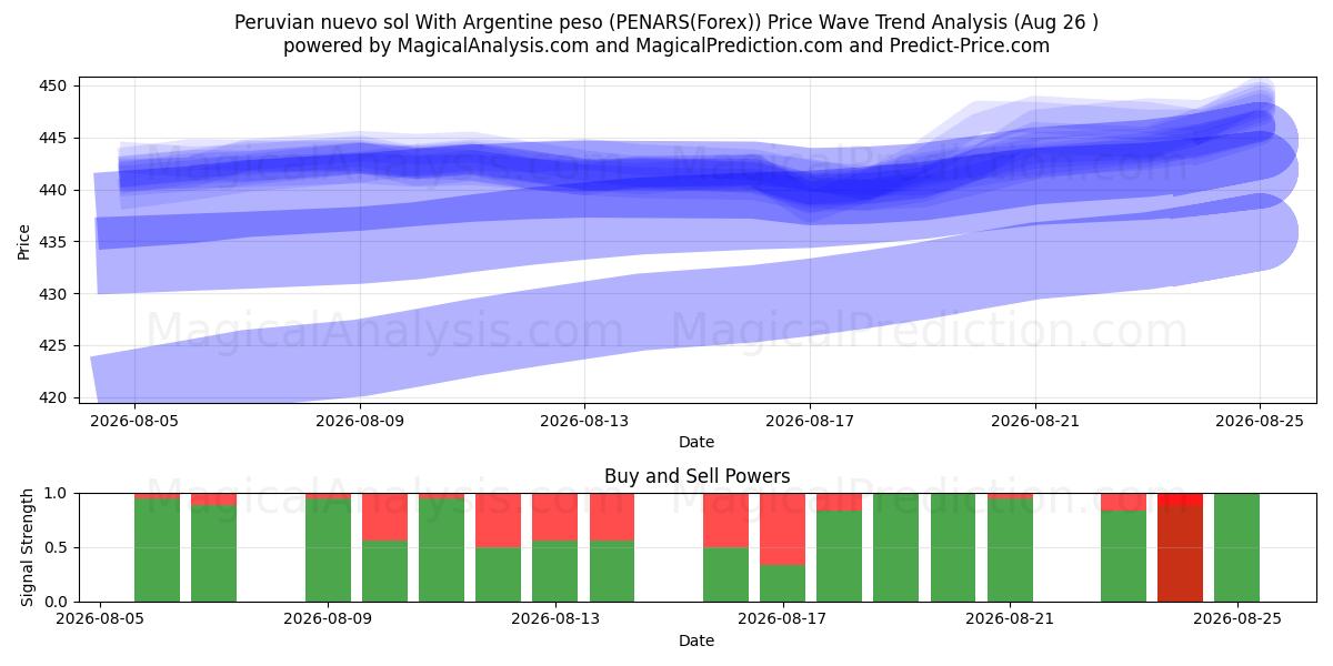  Peruansk nuevo sol med argentinsk peso (PENARS(Forex)) Support and Resistance area (25 Aug) 