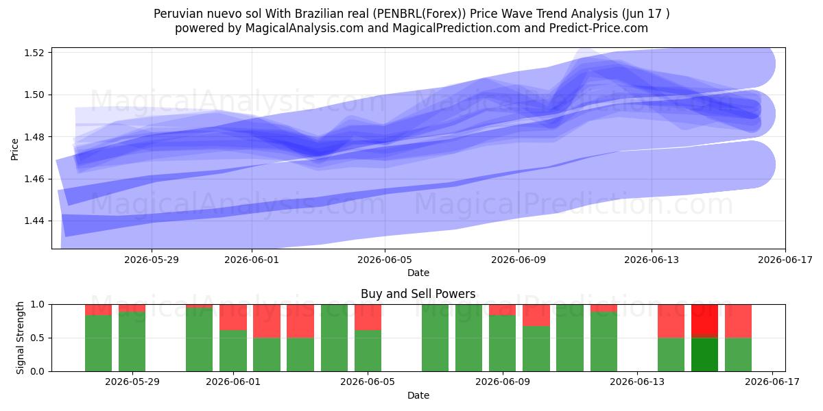  نووو سول پرو با رئال برزیلی (PENBRL(Forex)) Support and Resistance area (26 Feb) 