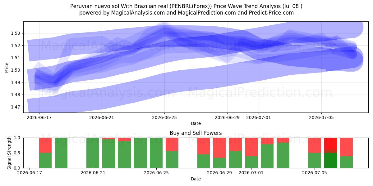  ペルー ヌエボ ソルとブラジル レアル (PENBRL(Forex)) Support and Resistance area (07 Jul) 