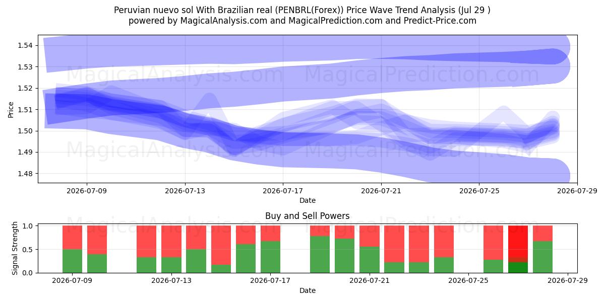  Peruvian nuevo sol With Brazilian real (PENBRL(Forex)) Support and Resistance area (28 Jul) 