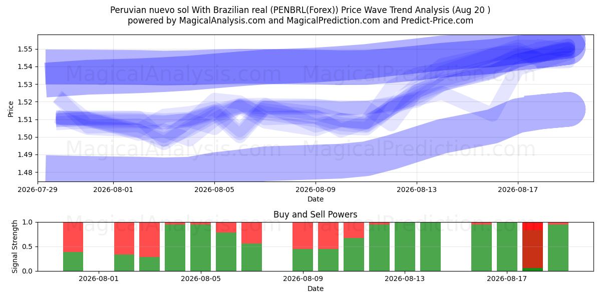  Peruaanse nuevo sol Met Braziliaanse real (PENBRL(Forex)) Support and Resistance area (17 Aug) 