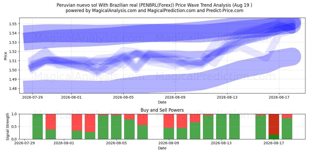  Perun nuevo sol Brasilian realin kanssa (PENBRL(Forex)) Support and Resistance area (18 Aug) 